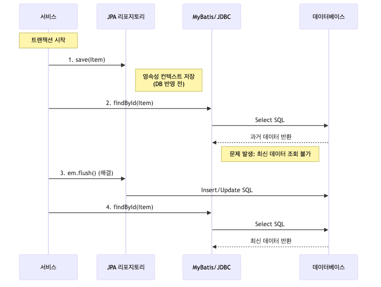 Transaction Flush Issue