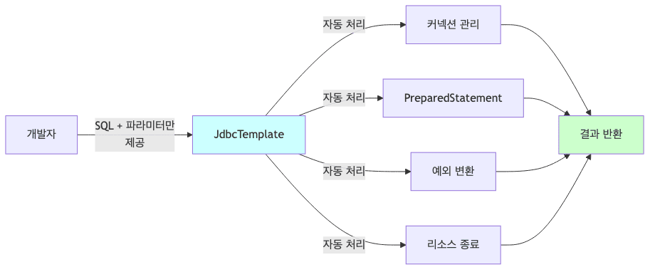 템플릿 콜백 패턴