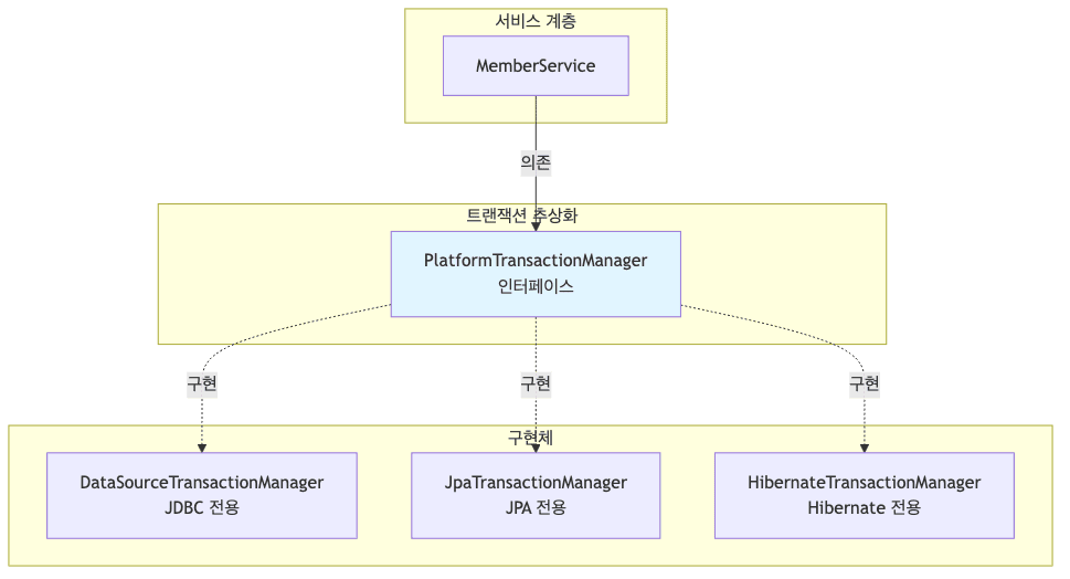 Transaction Abstraction