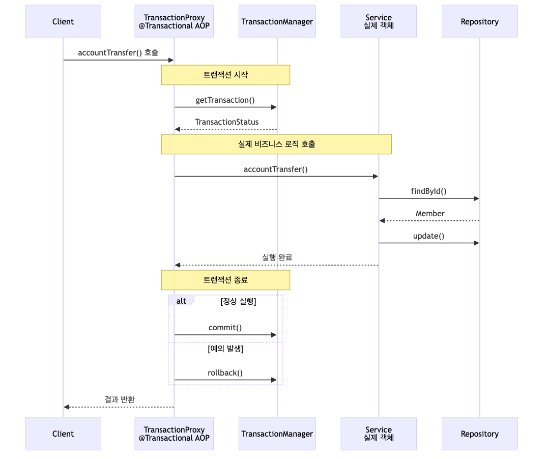 Transaction AOP Flow
