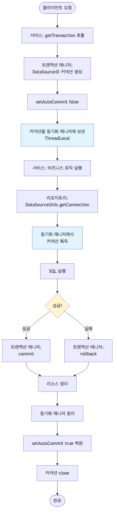 Transaction Sync Flow