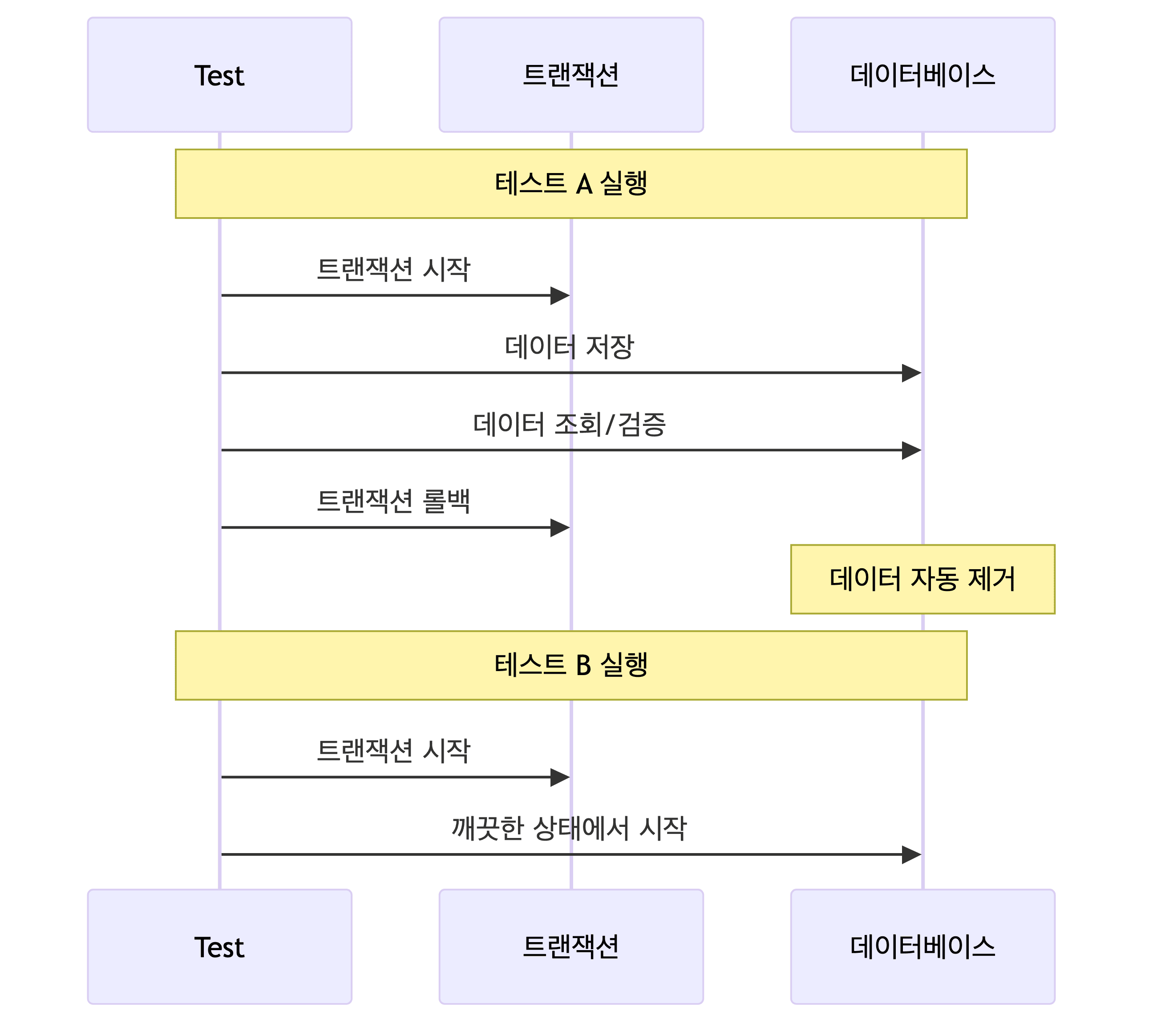 tx_rollback_strategy