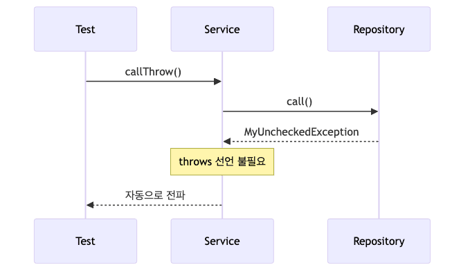 언체크 예외 전파