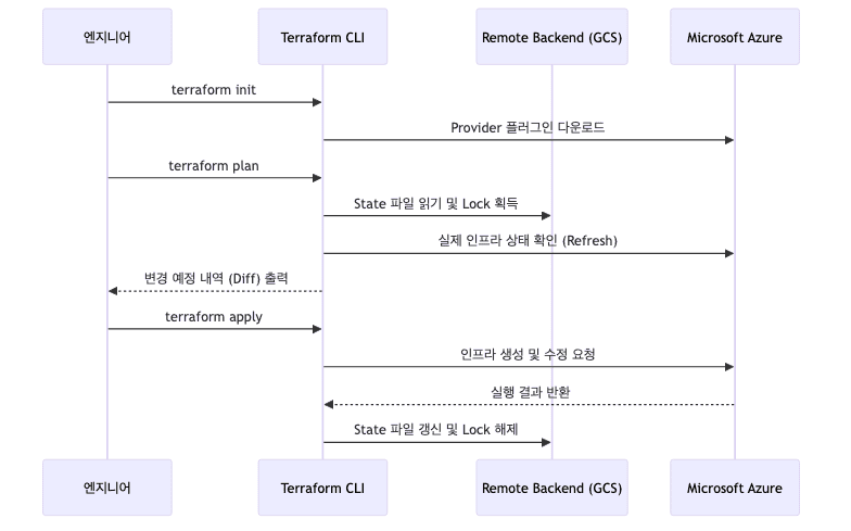 Terraform Provisioning Workflow