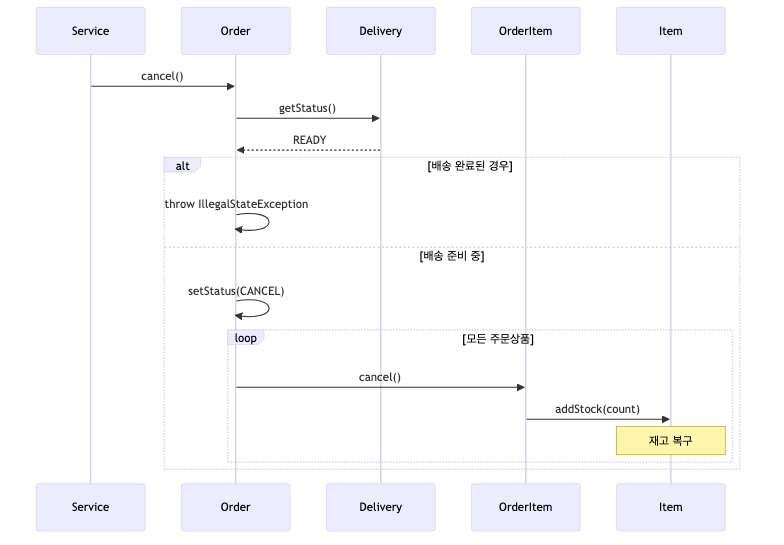 order-cancel-sequence