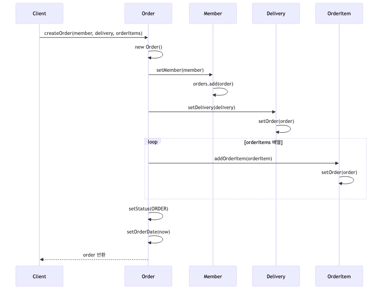 order-create-sequence