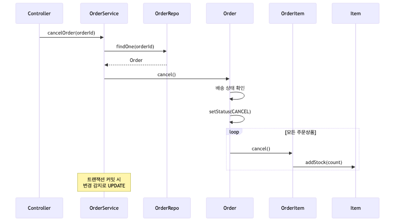 order-service-cancel-sequence