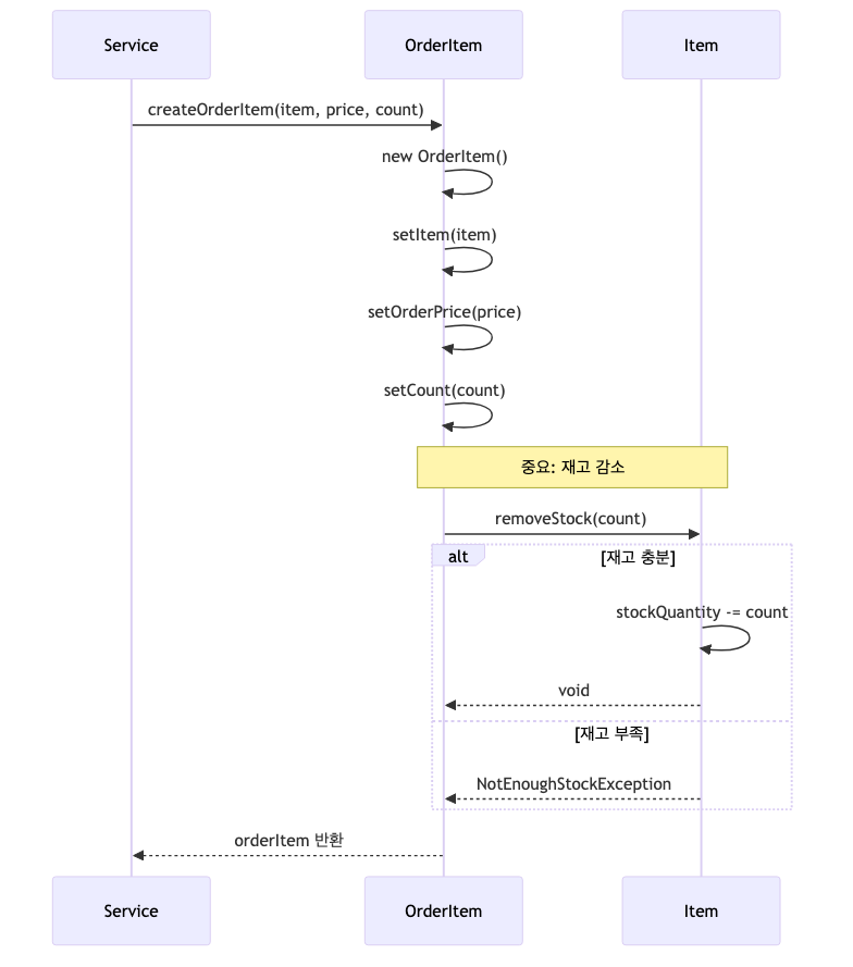 orderitem-create-sequence